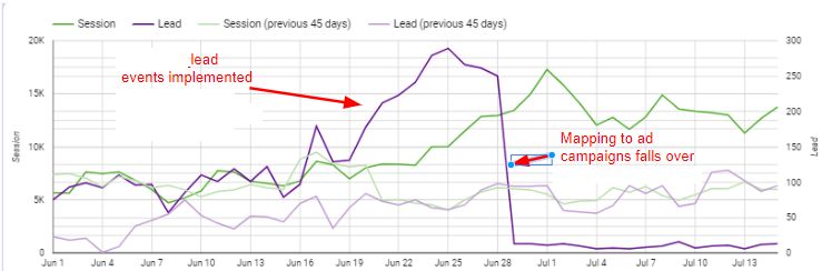 GA4 Attribution Error: Recover Lost Conversions with BigQuery