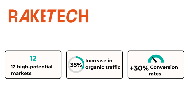 Raketech digital marketing performances